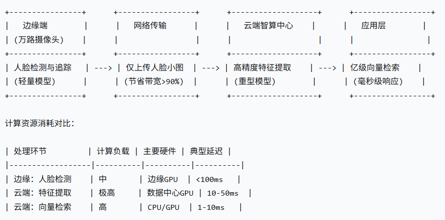 城市级人脸识别系统数据处理流程图 - 边缘计算与云端协同架构