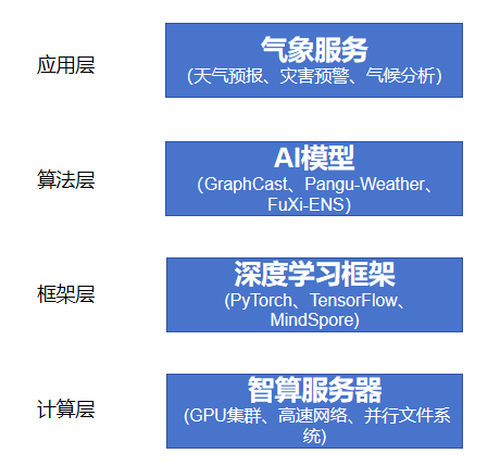 AI气象预测技术栈架构图 - 数据驱动与物理模型融合