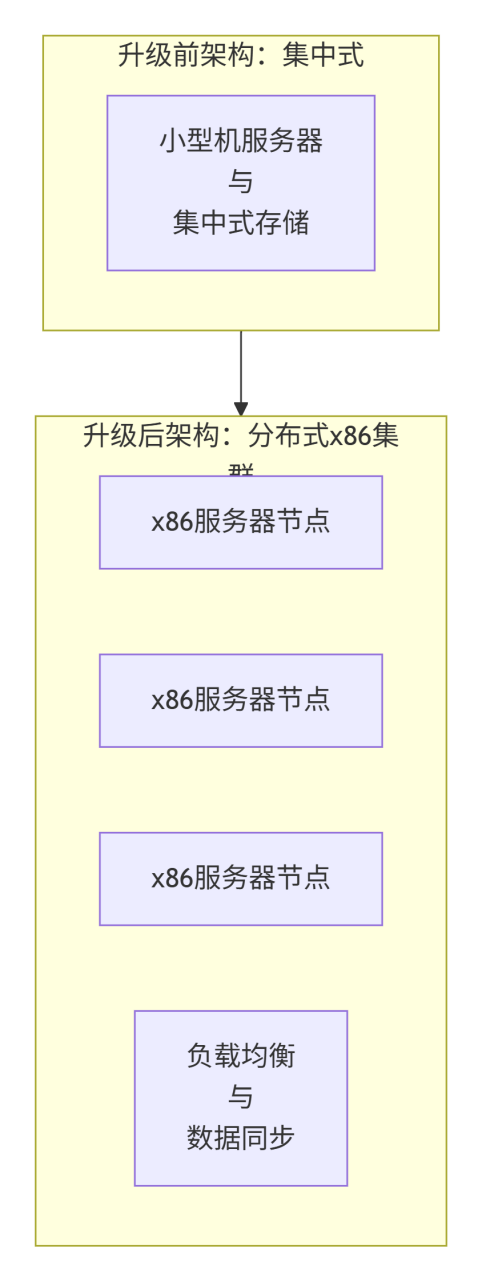 极能核新闻图片 - 核心系统的“心脏移植”：某大型商业银行数据库升级实录