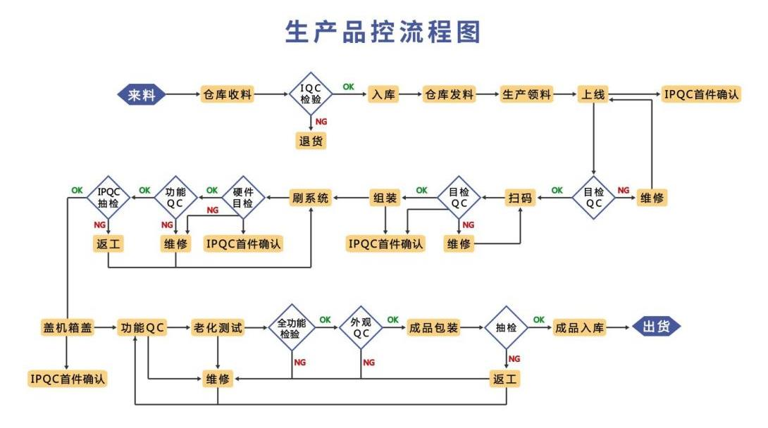 生产品控流程图